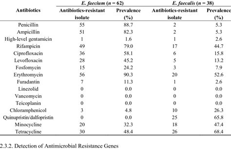 Antimicrobial resistance in 100 isolates of E. faecium and E. faecalis. | Download Table