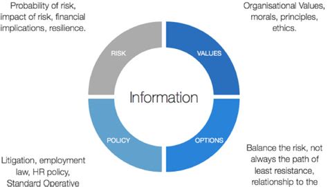 The Decision Wheel: The Tool to Prevent Leaders Getting Into a Spin