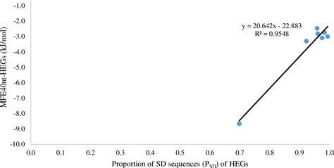 [PDF] Shine-Dalgarno Anti-Shine-Dalgarno Sequence Interactions and Their Functional Role in ...