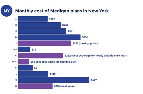 Best New York Medicare Supplement Plans in 2023 | Medigap.com