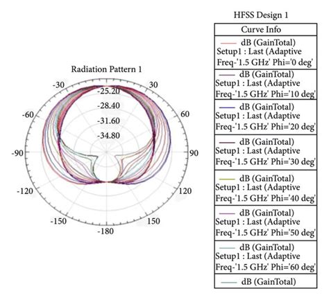 Radiation pattern 1 of designed circular patch antenna. | Download ...