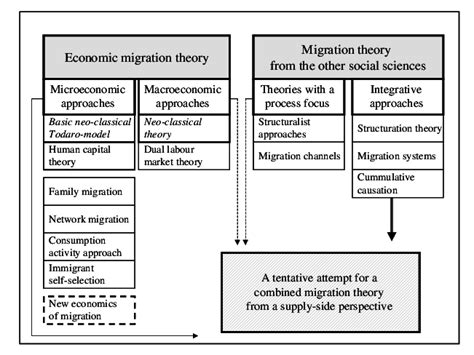 An overview of migration theory | Download Scientific Diagram