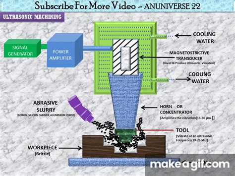 WORKING OF ULTRASONIC MACHINING PROCESS !! NON TRADITIONAL MACHINING ...