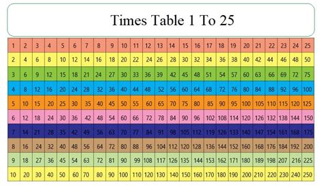 Printable Free Multiplication Table 1-25 Charts & Worksheet [PDF]