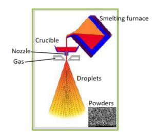 How to make Gas atomization Powders | Additive Manufacturing Material