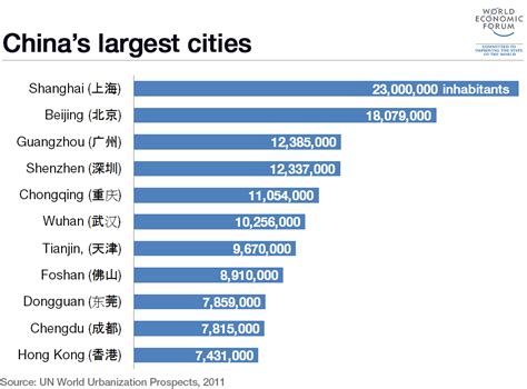 Top 10 Largest Cities In China The Most Populous In China | Hot Sex Picture