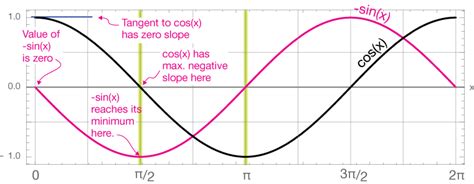 Deriv. of trig functions