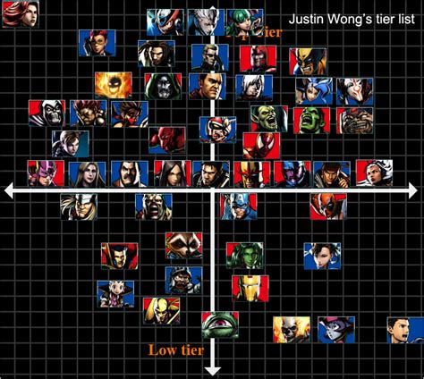 EG|Justin Wong's Ultimate Marvel vs. Capcom 3 tier list