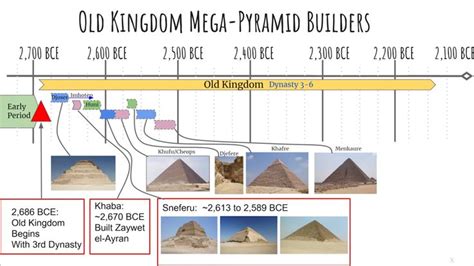 Pyramid Chronology | Pyramids, Pyramid scheme, Chronology