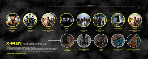 XMen Film Series Timeline v1 by blueaura18 on DeviantArt