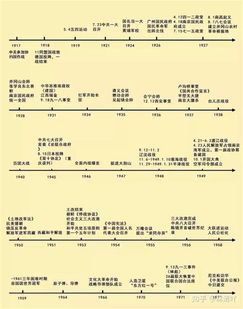 历史 | 高中历史时间轴+大事年表，一线到底，5分钟搞定知识体系 - 知乎