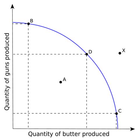 Production–possibility frontier - Wikiwand