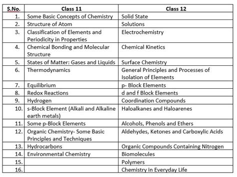 class 11 vs class 12 chemistry syllabus - MTG Blog