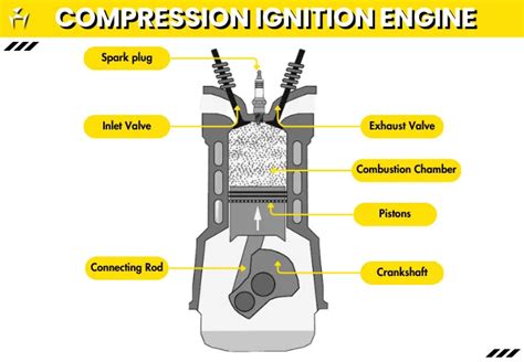 Compression Ignition Engine: Definition, Components, Working ...