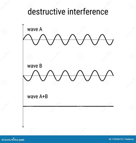 Destructive Interference stock vector. Illustration of student - 173938173