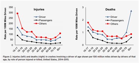 Rates of Motor Vehicle Crashes, Injuries and Deaths in Relation to Driver Age, United States ...