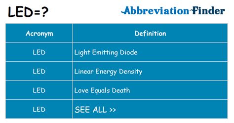 Meaning of LED – Abbreviation Finder Blog