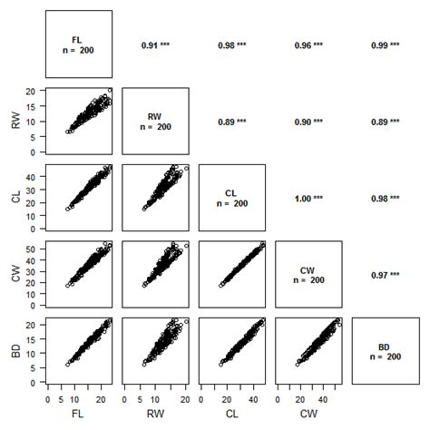 Correlation plots in R – Predict changes in biodiversity