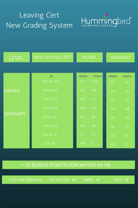 Leaving Cert Grades & Points - Hummingbird Learning CentreHummingbird Learning Centre