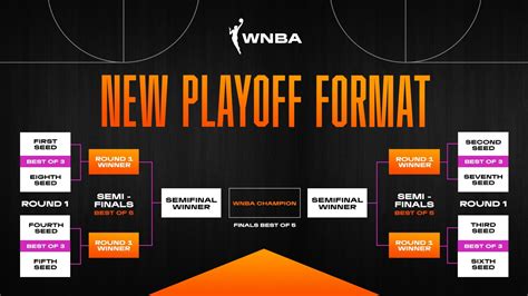 What is the new WNBA Playoffs format? League to play more postseason ...