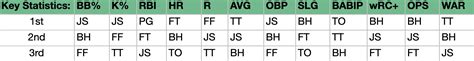 Hank Aaron Award Winner Analysis