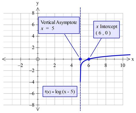 Which logarithmic function has x = 5 as its vertical asymptote and (6 ...