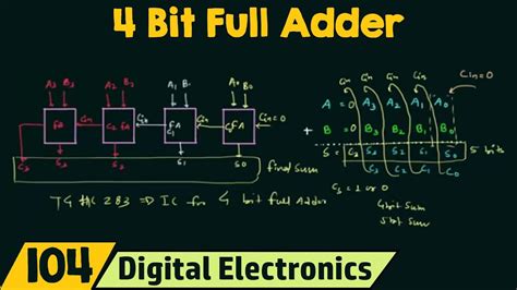 4 bit half adder truth table - vernude