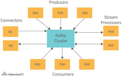 Kafka Architecture - Detailed Explanation - InterviewBit