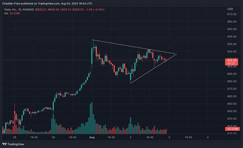 Cheddar Flow on Twitter: "$TSLA on the edge https://t.co/OUkIj4JU5x ...