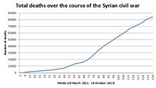 Syrian civil war - Wikipedia