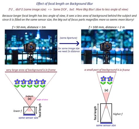 Why is depth of field affected by focal length? - Photography Stack Exchange