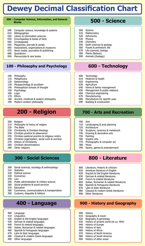 Dewey Classification Signs Free - 10 Free PDF Printables | Printablee ...