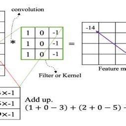 Convolution Operation with a Kernel size of 3 | Download Scientific Diagram