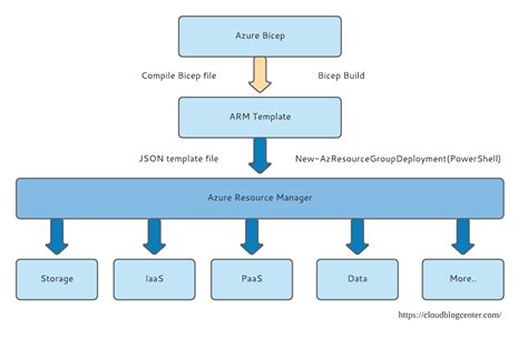 Azure Blueprints Template Spec - The Templates Art