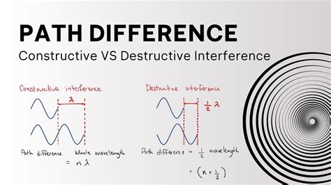 Constructive And Destructive Interference Of Light Waves