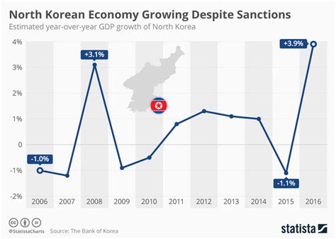 North Korea's economy grew nearly 4% last year - despite sanctions | World Economic Forum