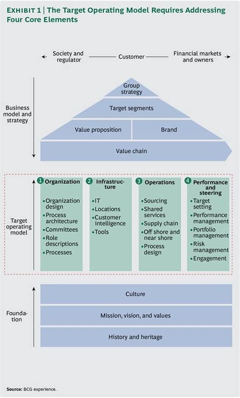 The 25+ best Operating model ideas on Pinterest | Business model canvas ...