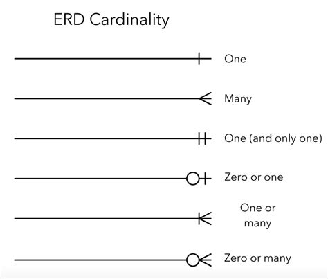 ERD Diagram Relationship Symbols