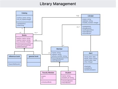 Uml Class Diagram For Library Management System Uml D - vrogue.co