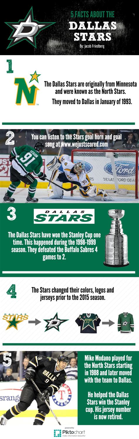 5 Facts about the Dallas Stars – The Rider Online | Legacy HS Student Media