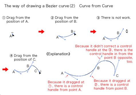 The beginner's class lecture of the Bezier curve for Adobe Illustrator