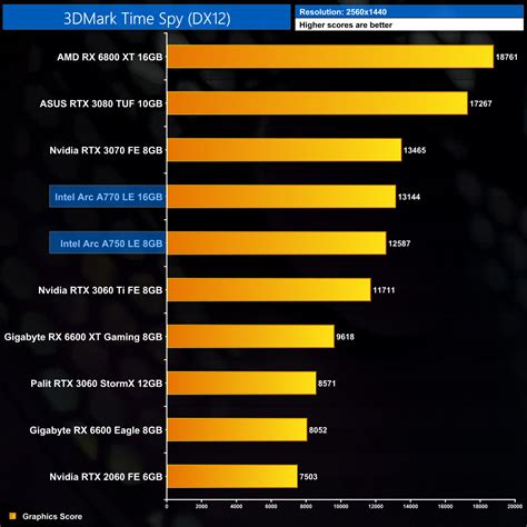 Intel Arc A750 Limited Edition Review | KitGuru- Part 4