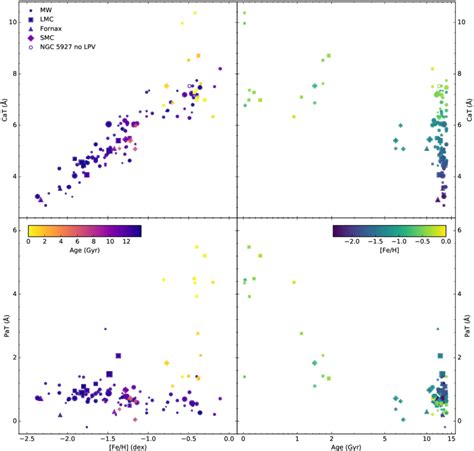 Top left CaT strength as a function of metallicity. The points show our... | Download Scientific ...