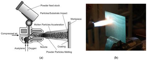 Materials | Free Full-Text | Flame Spraying of Aluminum Coatings Reinforced with Particles of ...