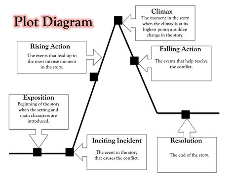 Story Plot Line Diagram