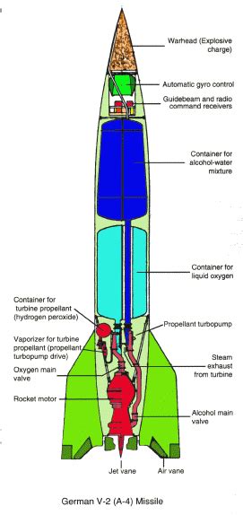 Brief History of Rockets