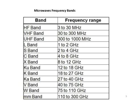 Microwaves Applications