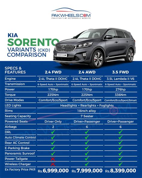 KIA Sorento - A Comparison of Three Variants! - PakWheels Blog