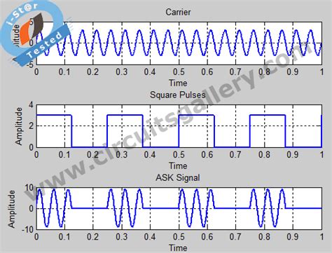 Binary Amplitude Shift Keying (BASK) or On Off Keying (OOK) Practical ...