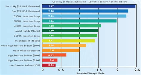 Consider Photopic, Scotopic, Mesopic vision before Lumen Specs - Lumenistics